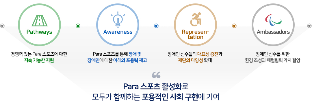 재단 목표 - Para 스포츠 활성화로 모두가 함께하는 포용적인 사회 구현에 기여